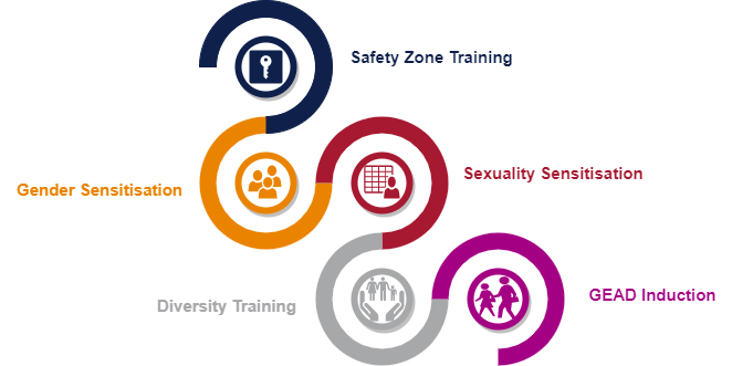 GEAD, Gender Sensitisation, Safety Zone Training, Sexuality Sensitisation, GEAD Induction, Diversity Training